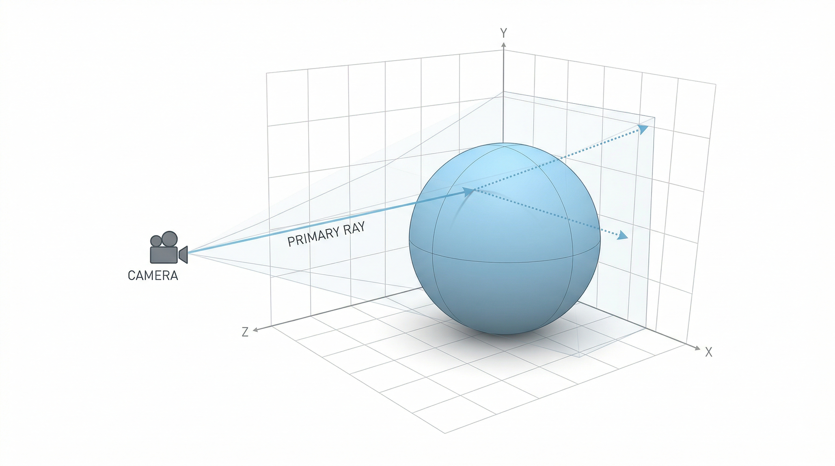 Overview diagram of the ray tracing pipeline