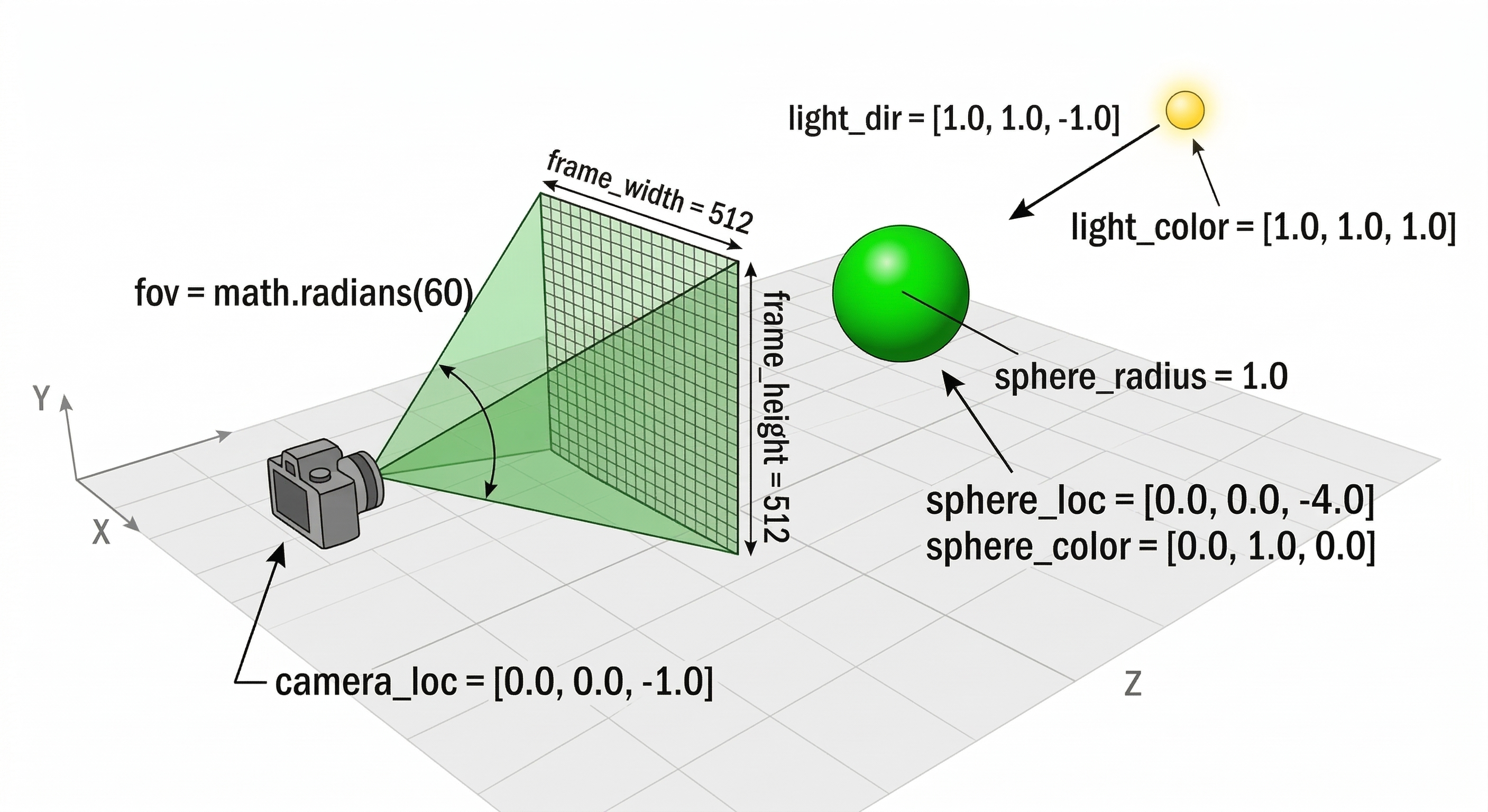 Scene setup diagram showing camera, sphere, and light