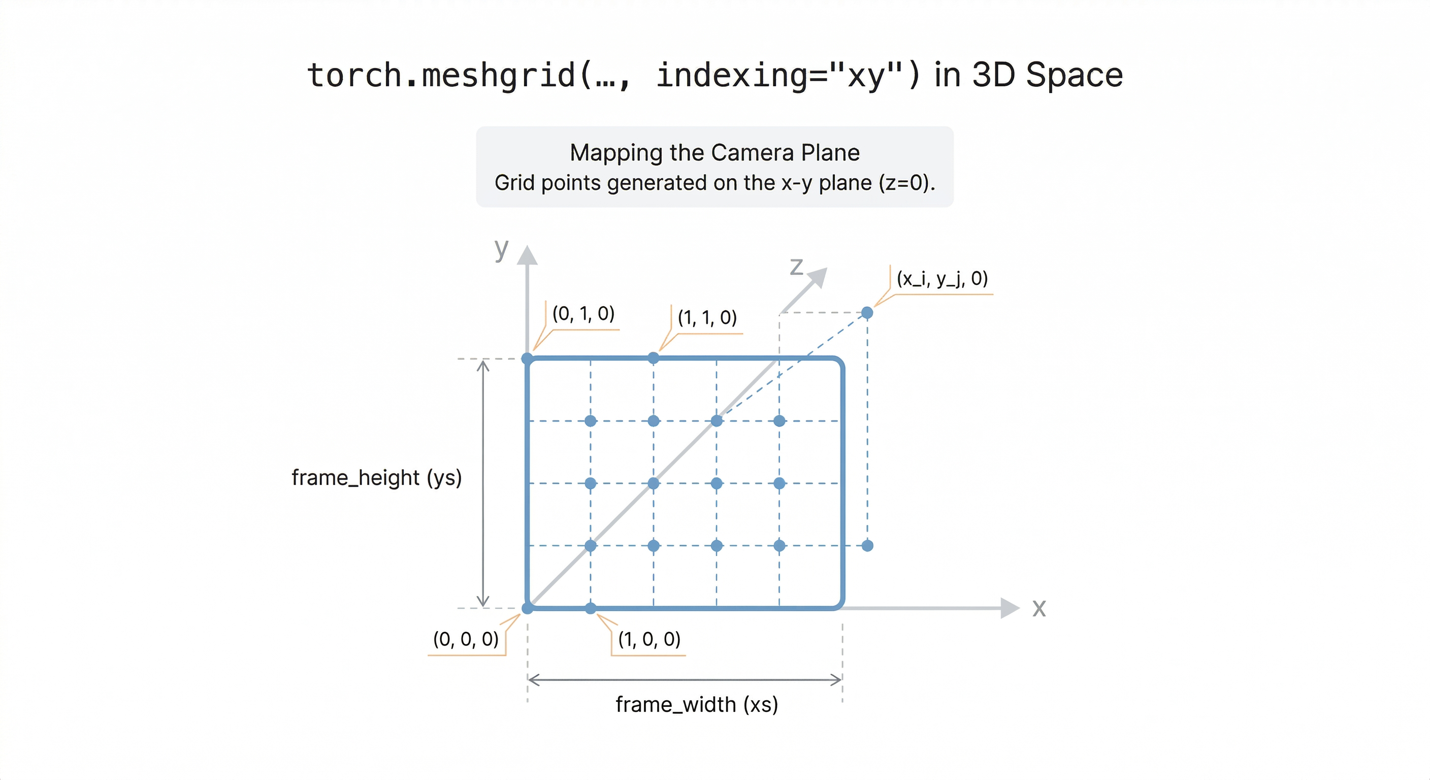 Meshgrid diagram for pixel indexing