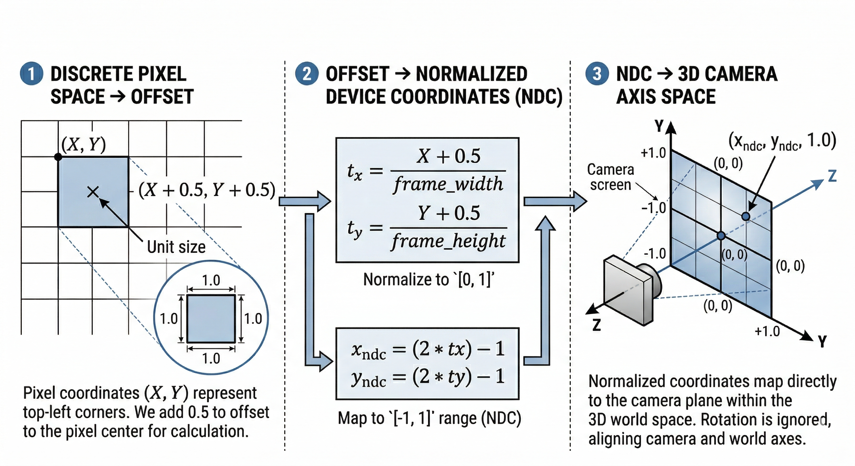 Pixel to normalized screen coordinate transformation