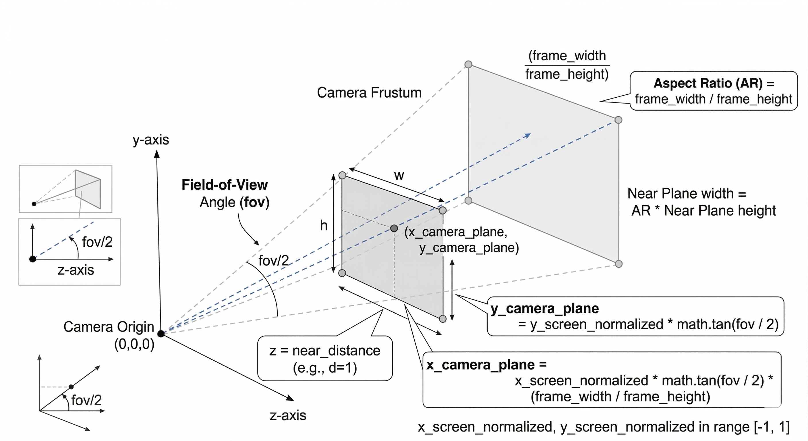 Near plane setup with field of view
