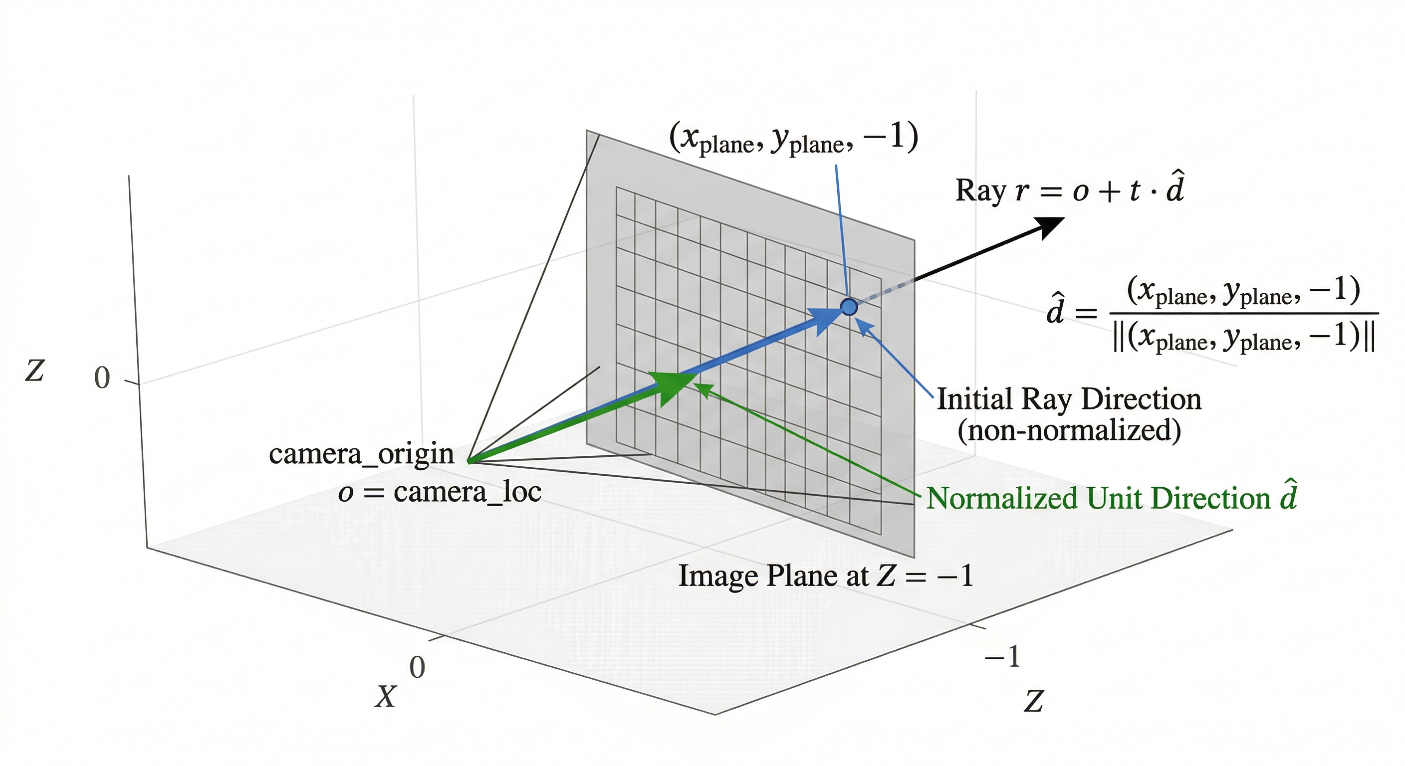 Ray direction from camera through image plane