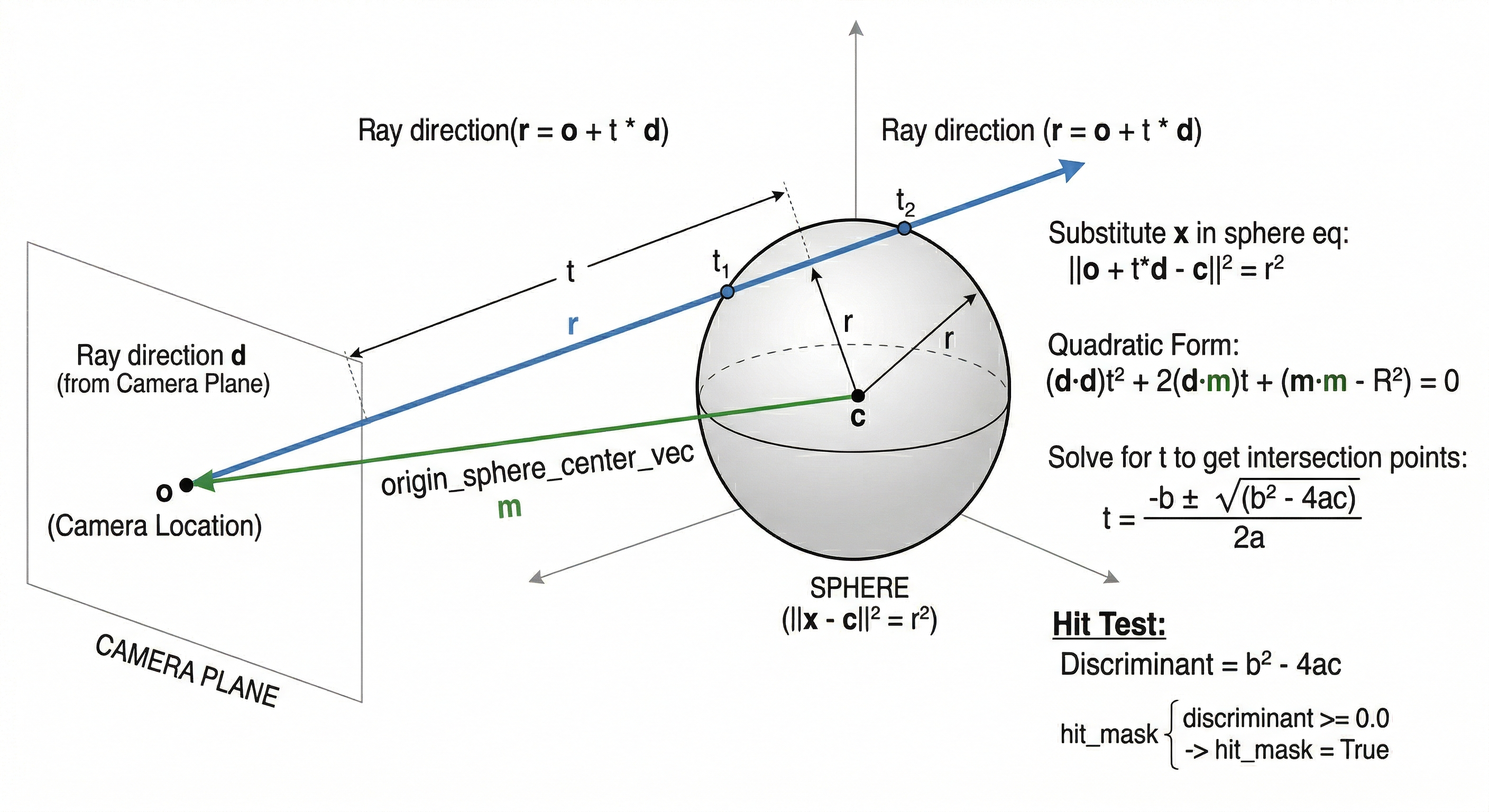 Ray-sphere intersection geometry