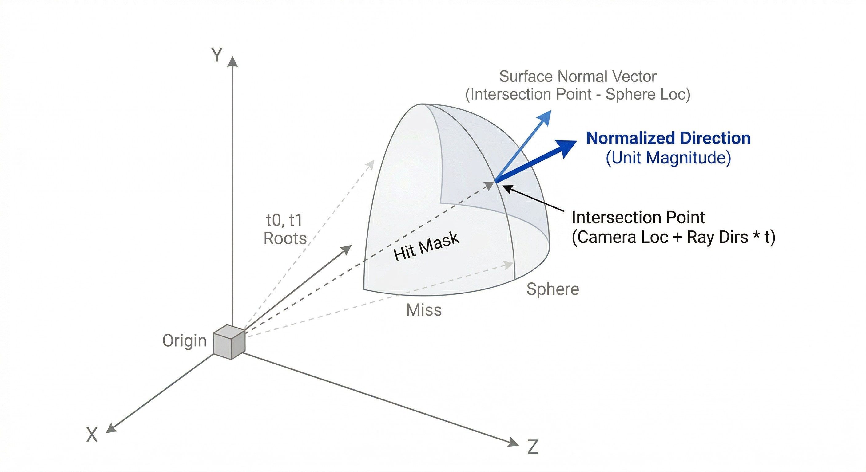 Intersection point and surface normal vectors