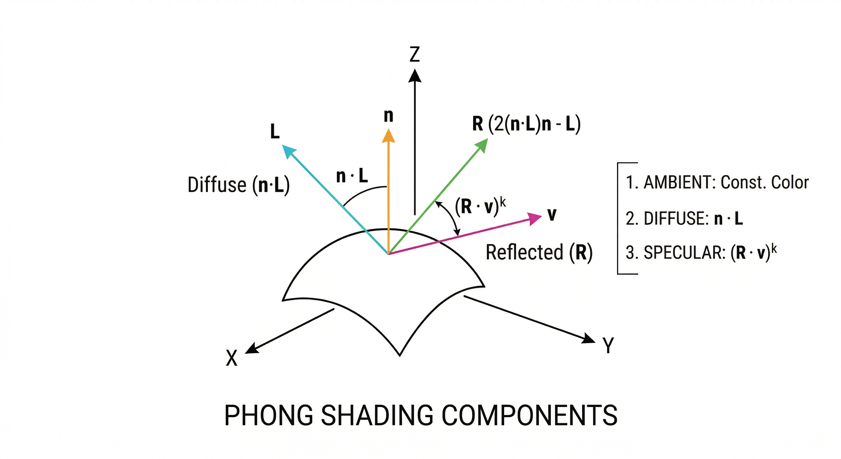 Phong shading components: ambient, diffuse, specular