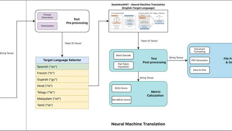 Project Lingua Franca: Democratizing Information through Unified Optical Character Recognition and Neural Machine Translation